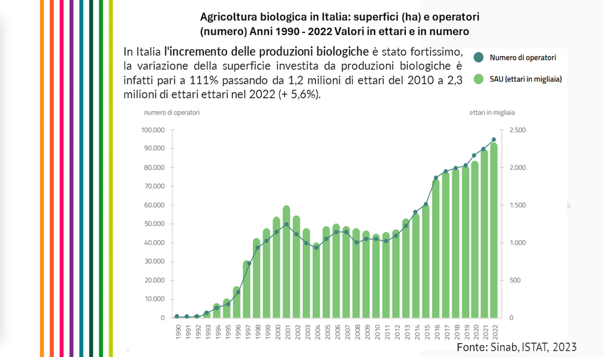Agricoltura biologica in Italia
